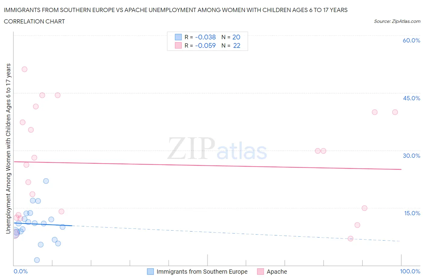Immigrants from Southern Europe vs Apache Unemployment Among Women with Children Ages 6 to 17 years