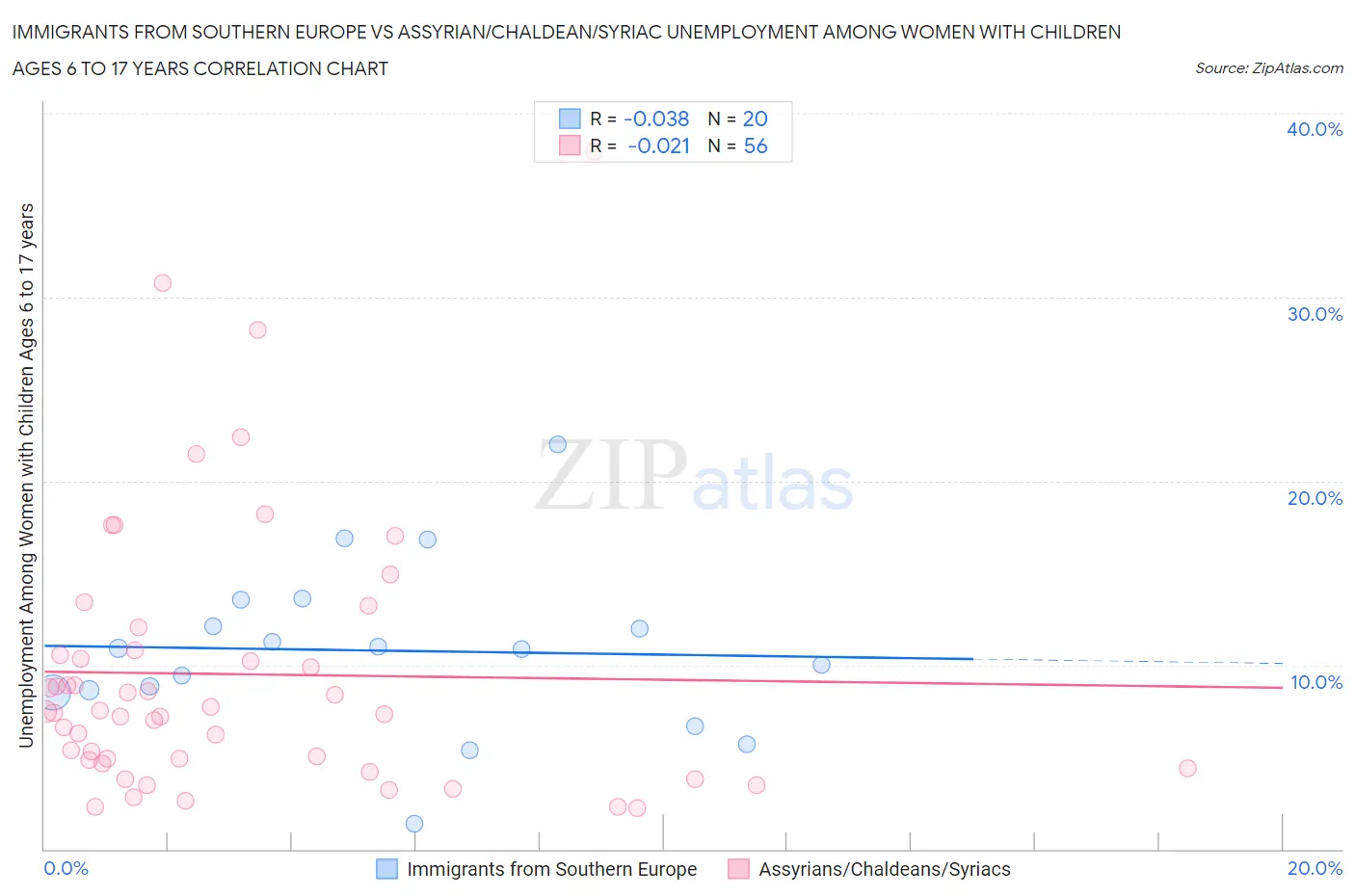 Immigrants from Southern Europe vs Assyrian/Chaldean/Syriac Unemployment Among Women with Children Ages 6 to 17 years