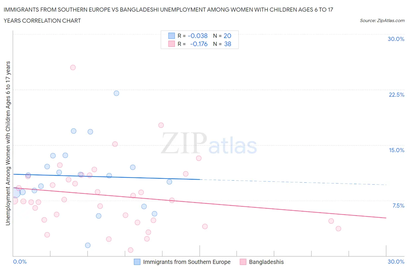 Immigrants from Southern Europe vs Bangladeshi Unemployment Among Women with Children Ages 6 to 17 years
