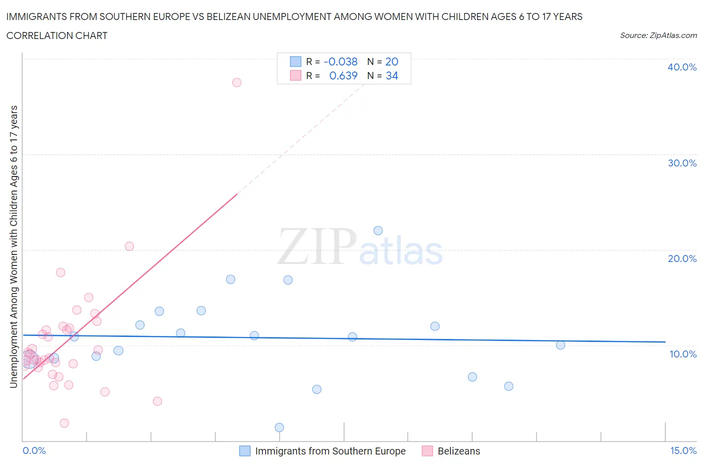 Immigrants from Southern Europe vs Belizean Unemployment Among Women with Children Ages 6 to 17 years