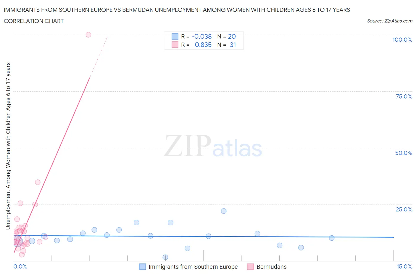 Immigrants from Southern Europe vs Bermudan Unemployment Among Women with Children Ages 6 to 17 years