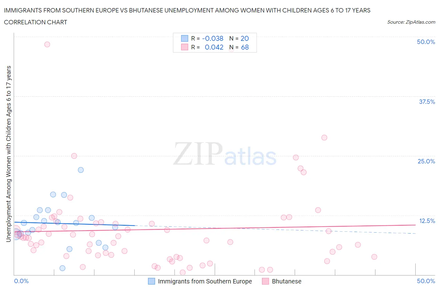 Immigrants from Southern Europe vs Bhutanese Unemployment Among Women with Children Ages 6 to 17 years
