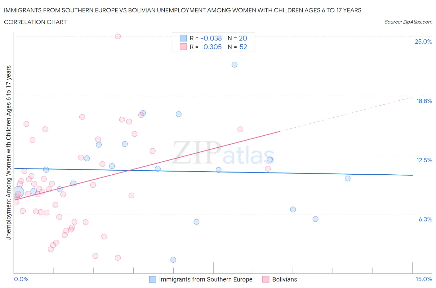 Immigrants from Southern Europe vs Bolivian Unemployment Among Women with Children Ages 6 to 17 years
