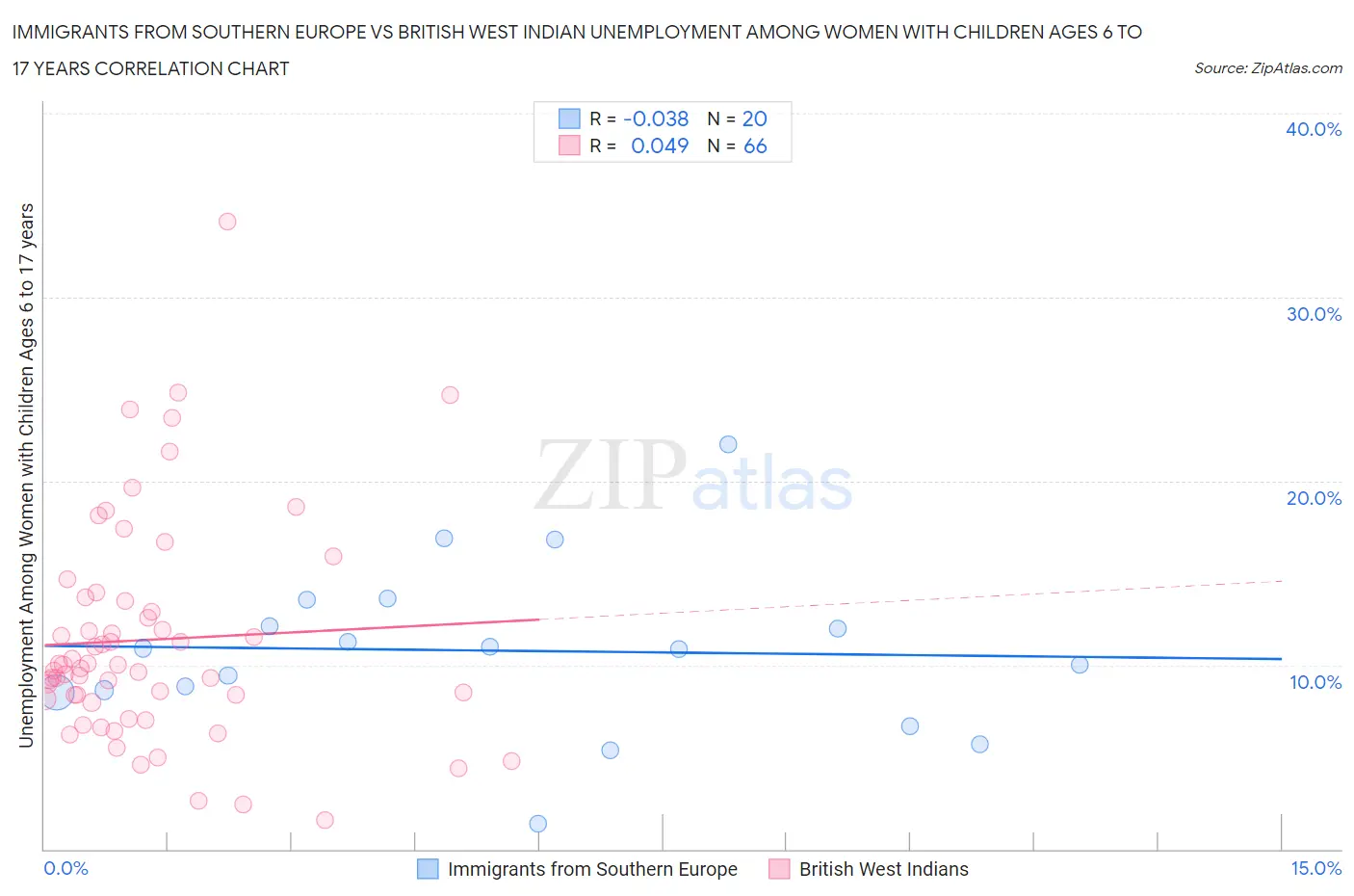 Immigrants from Southern Europe vs British West Indian Unemployment Among Women with Children Ages 6 to 17 years