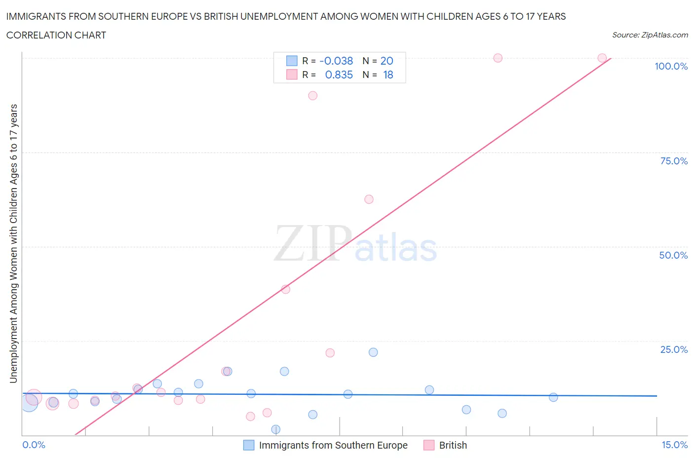 Immigrants from Southern Europe vs British Unemployment Among Women with Children Ages 6 to 17 years