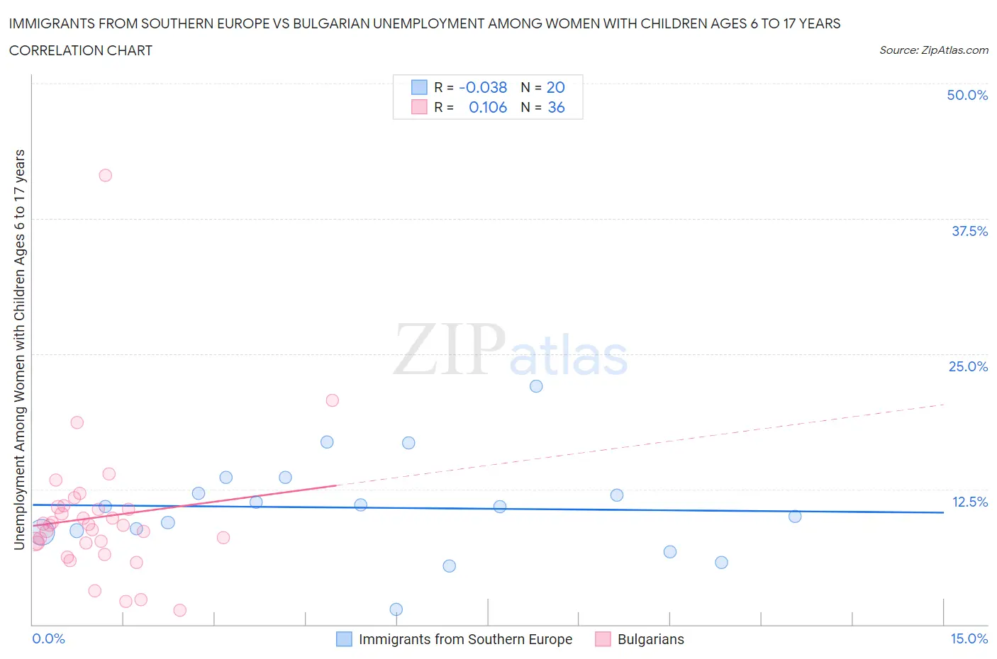 Immigrants from Southern Europe vs Bulgarian Unemployment Among Women with Children Ages 6 to 17 years