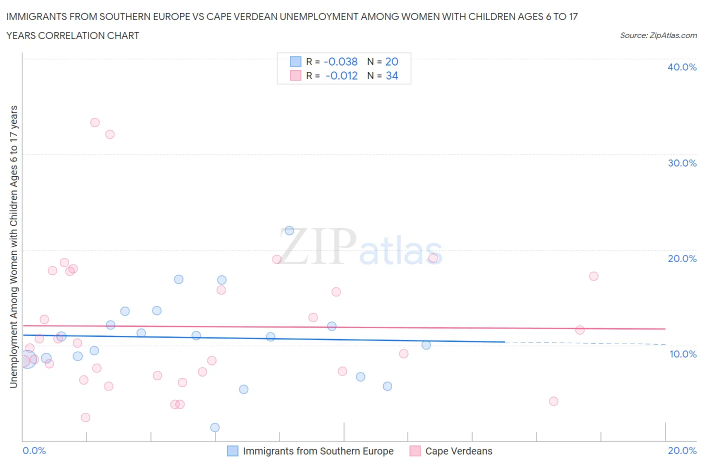 Immigrants from Southern Europe vs Cape Verdean Unemployment Among Women with Children Ages 6 to 17 years