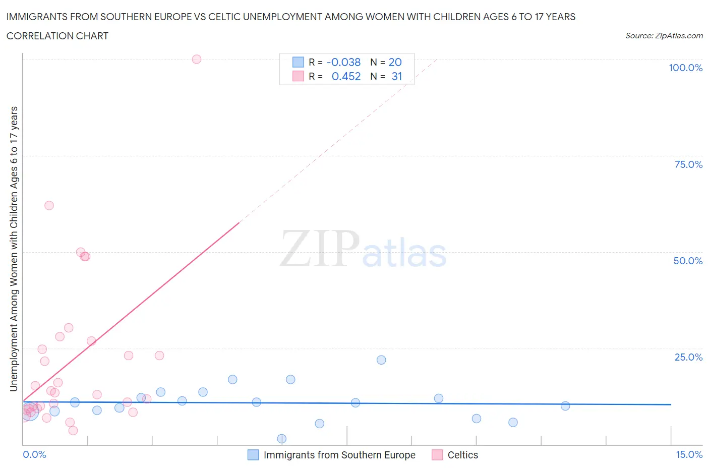 Immigrants from Southern Europe vs Celtic Unemployment Among Women with Children Ages 6 to 17 years