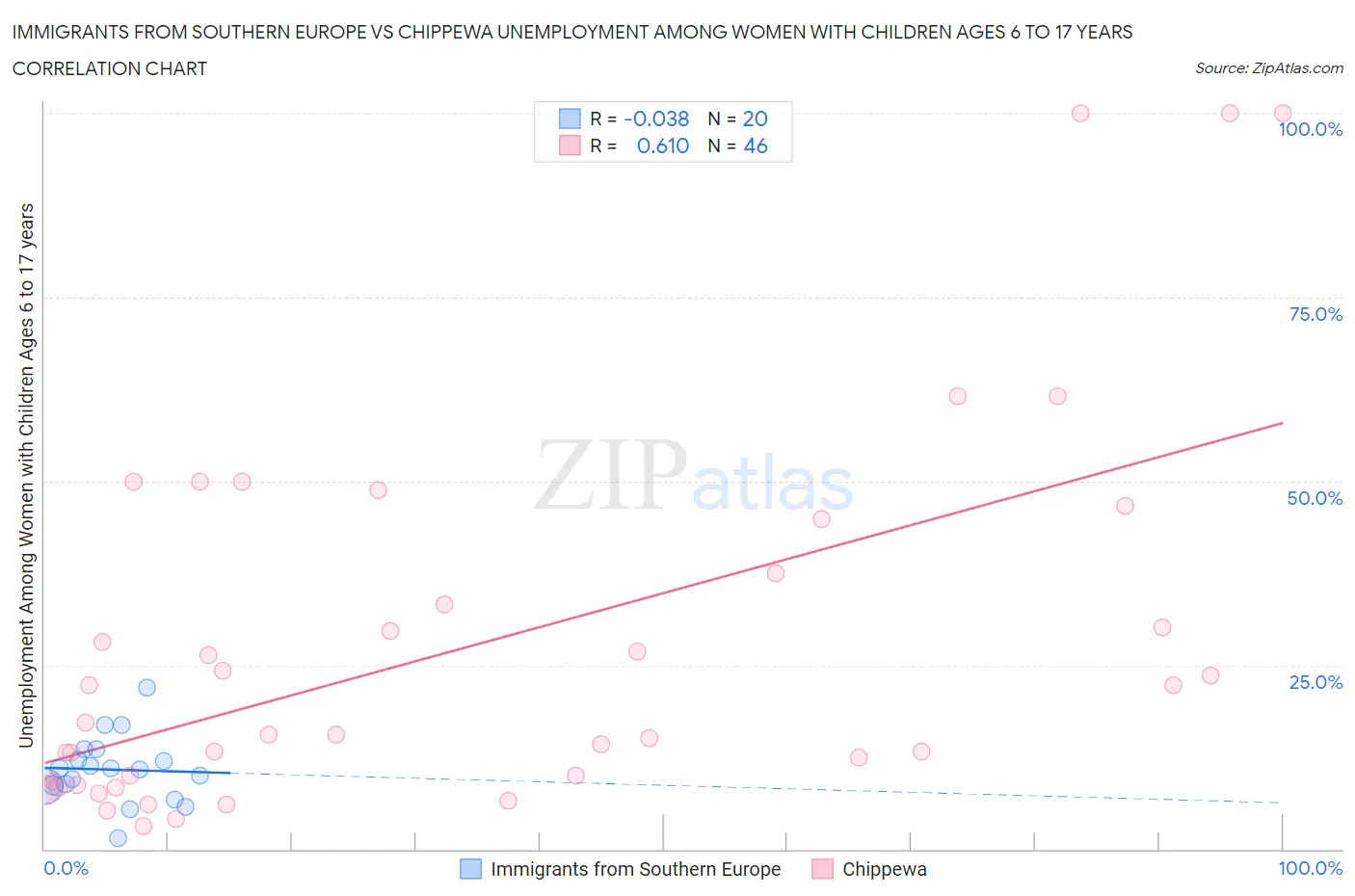 Immigrants from Southern Europe vs Chippewa Unemployment Among Women with Children Ages 6 to 17 years