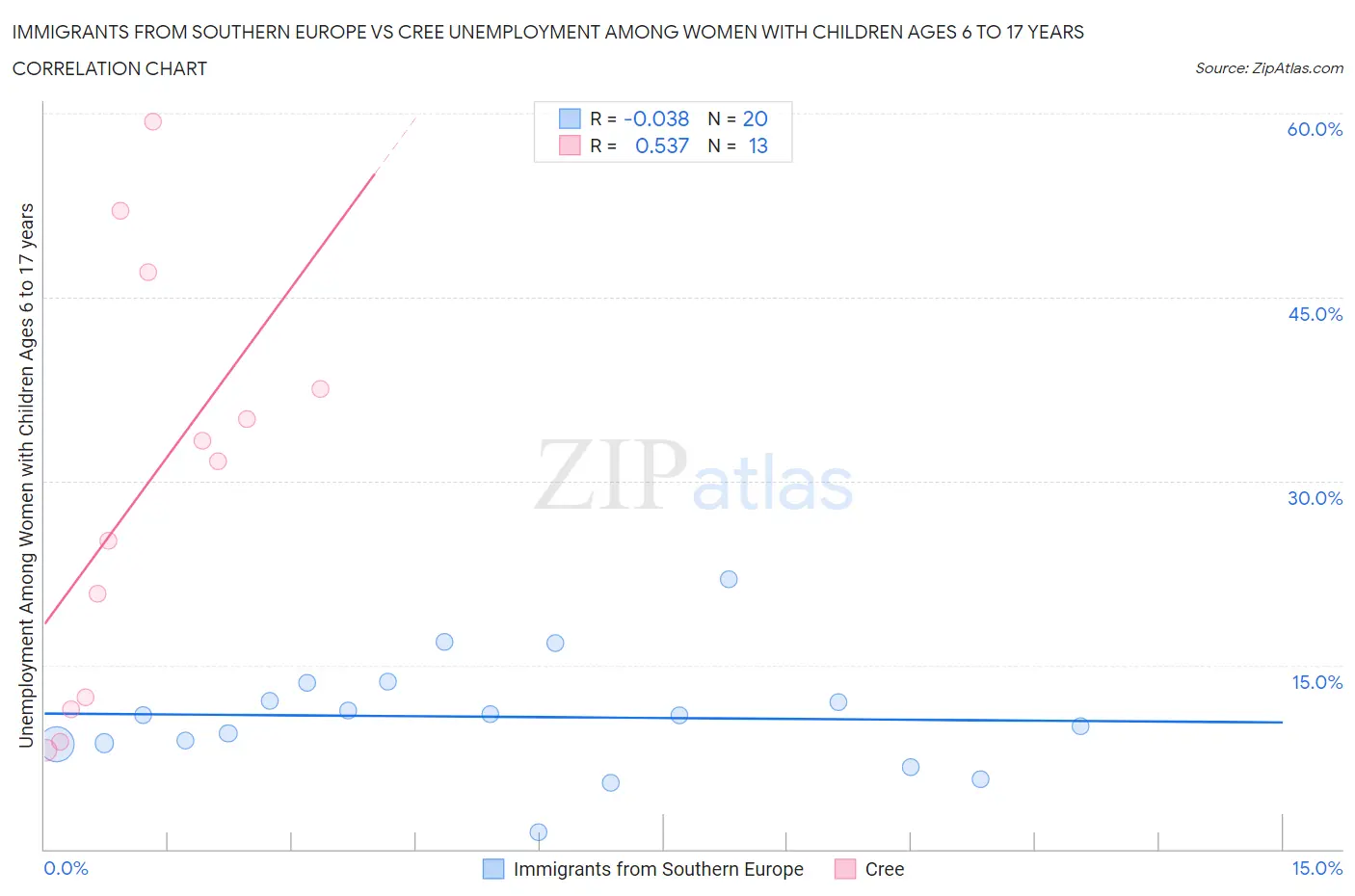 Immigrants from Southern Europe vs Cree Unemployment Among Women with Children Ages 6 to 17 years