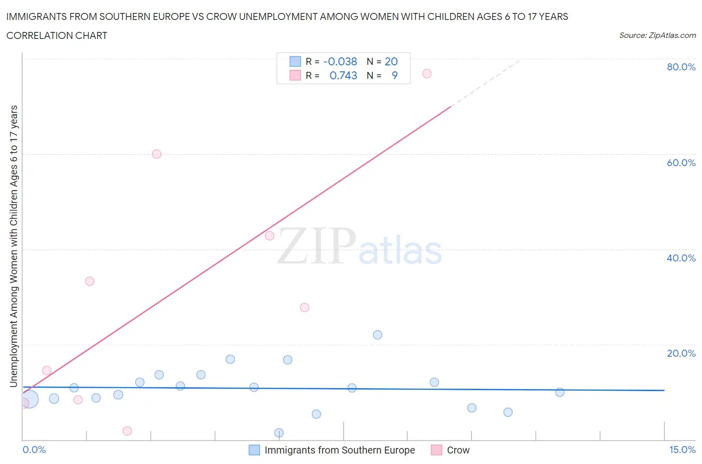 Immigrants from Southern Europe vs Crow Unemployment Among Women with Children Ages 6 to 17 years