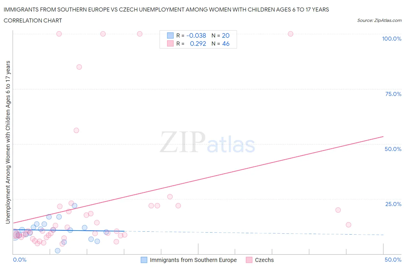 Immigrants from Southern Europe vs Czech Unemployment Among Women with Children Ages 6 to 17 years