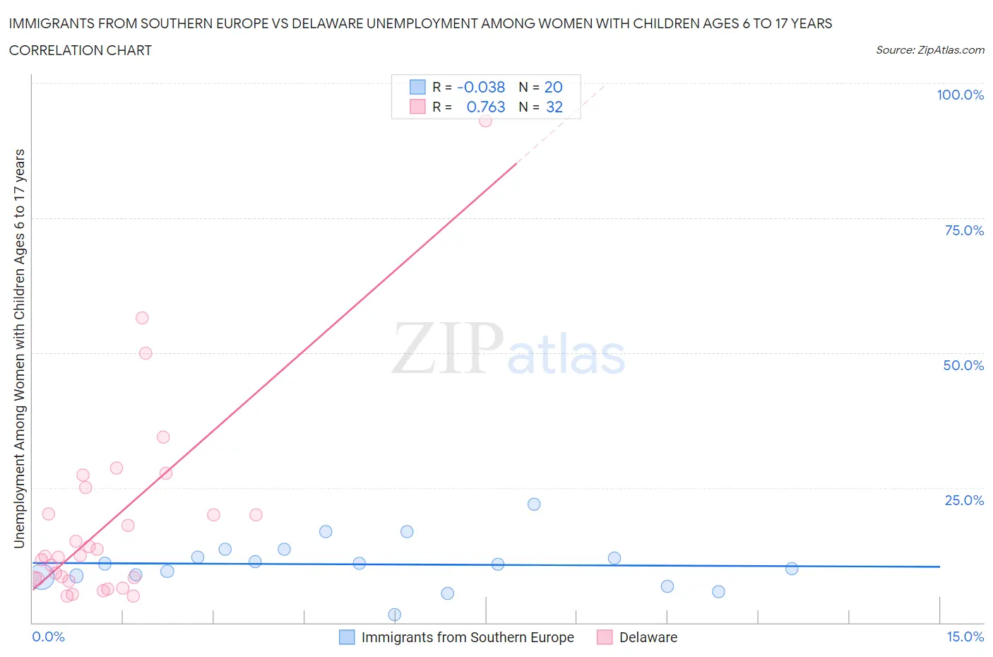 Immigrants from Southern Europe vs Delaware Unemployment Among Women with Children Ages 6 to 17 years