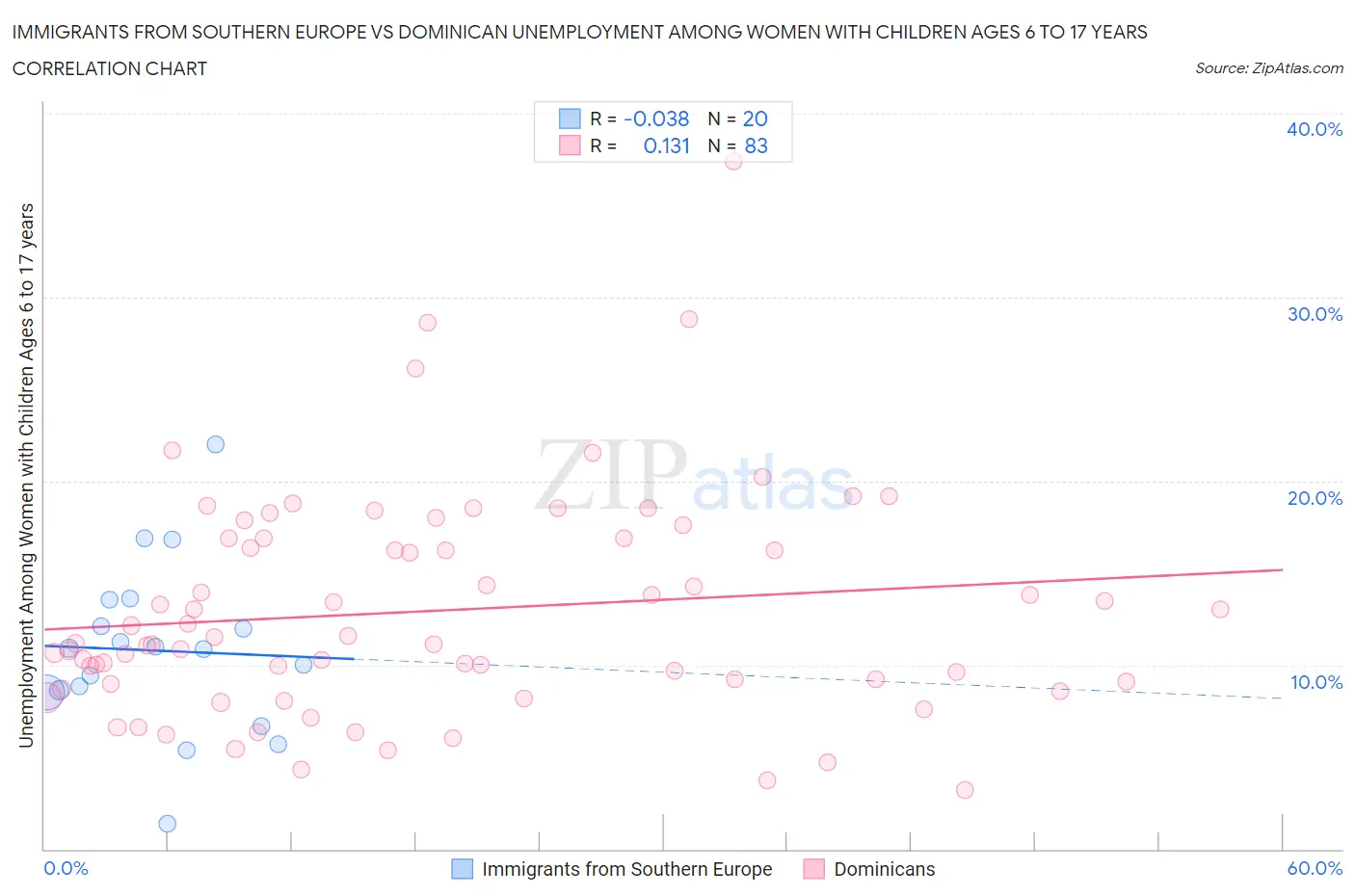 Immigrants from Southern Europe vs Dominican Unemployment Among Women with Children Ages 6 to 17 years