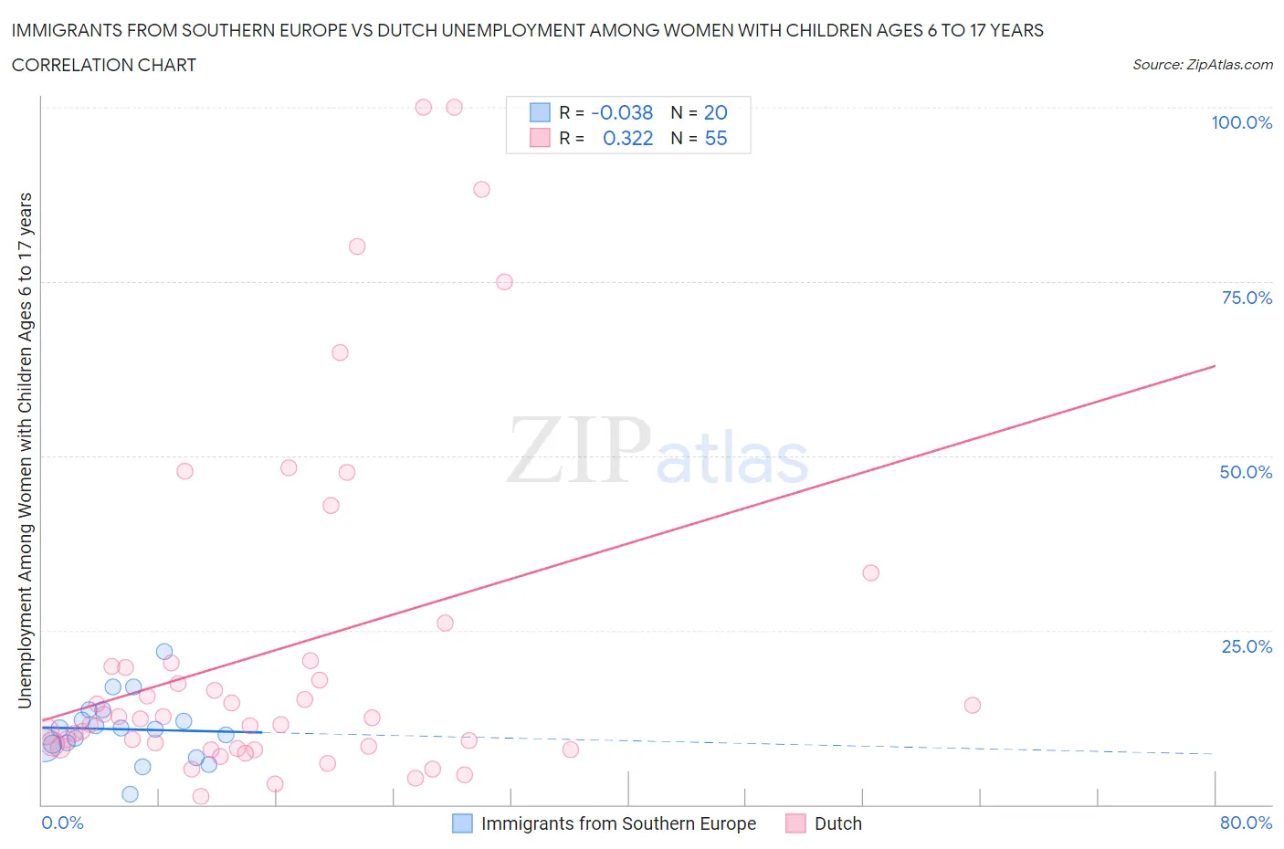 Immigrants from Southern Europe vs Dutch Unemployment Among Women with Children Ages 6 to 17 years
