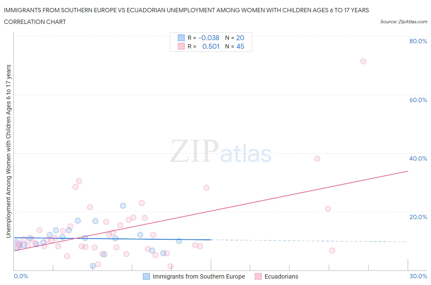 Immigrants from Southern Europe vs Ecuadorian Unemployment Among Women with Children Ages 6 to 17 years