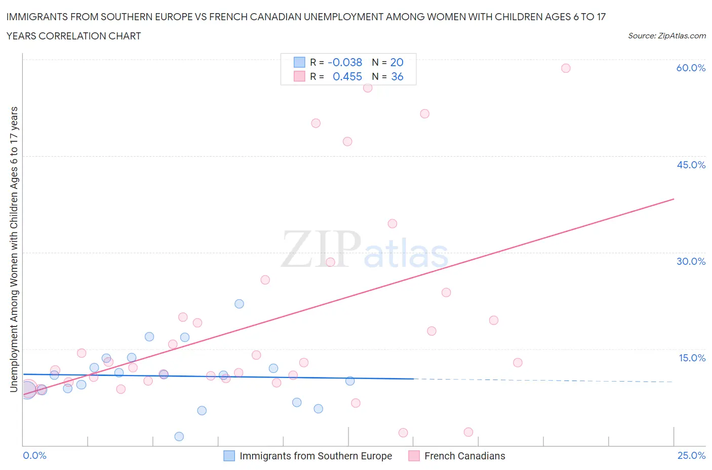Immigrants from Southern Europe vs French Canadian Unemployment Among Women with Children Ages 6 to 17 years