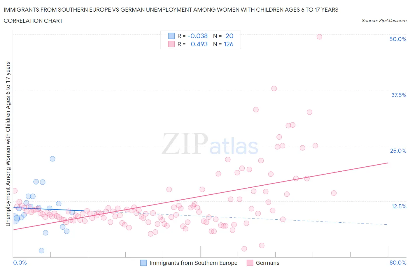 Immigrants from Southern Europe vs German Unemployment Among Women with Children Ages 6 to 17 years