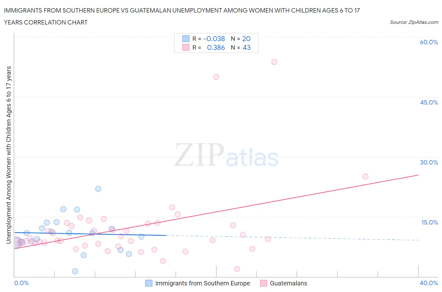 Immigrants from Southern Europe vs Guatemalan Unemployment Among Women with Children Ages 6 to 17 years