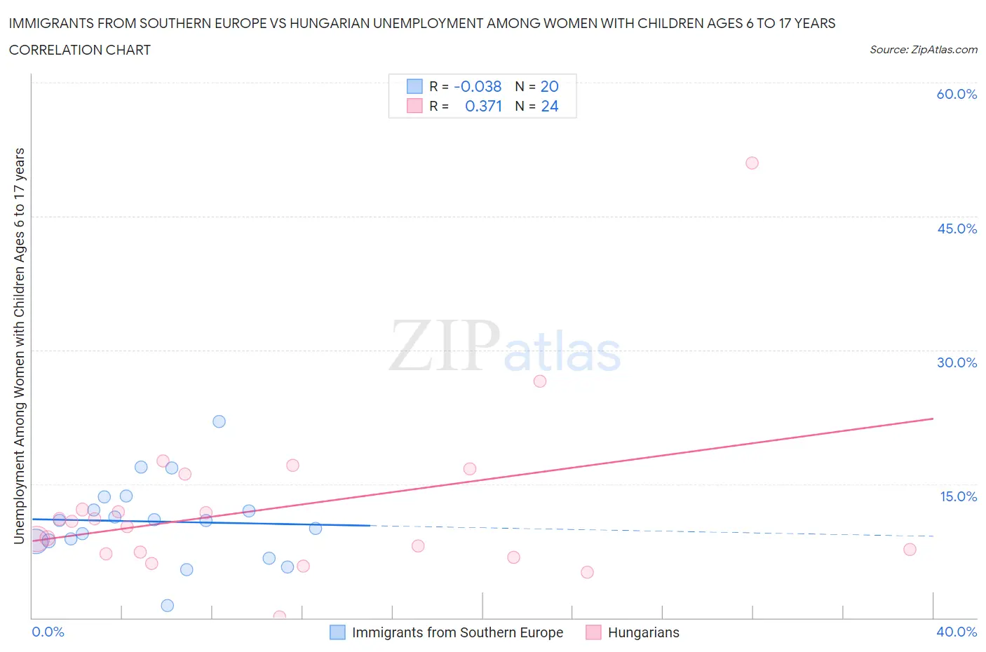 Immigrants from Southern Europe vs Hungarian Unemployment Among Women with Children Ages 6 to 17 years