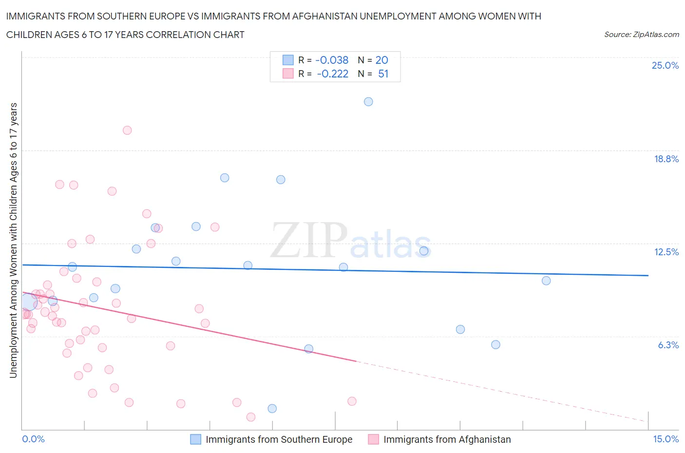 Immigrants from Southern Europe vs Immigrants from Afghanistan Unemployment Among Women with Children Ages 6 to 17 years