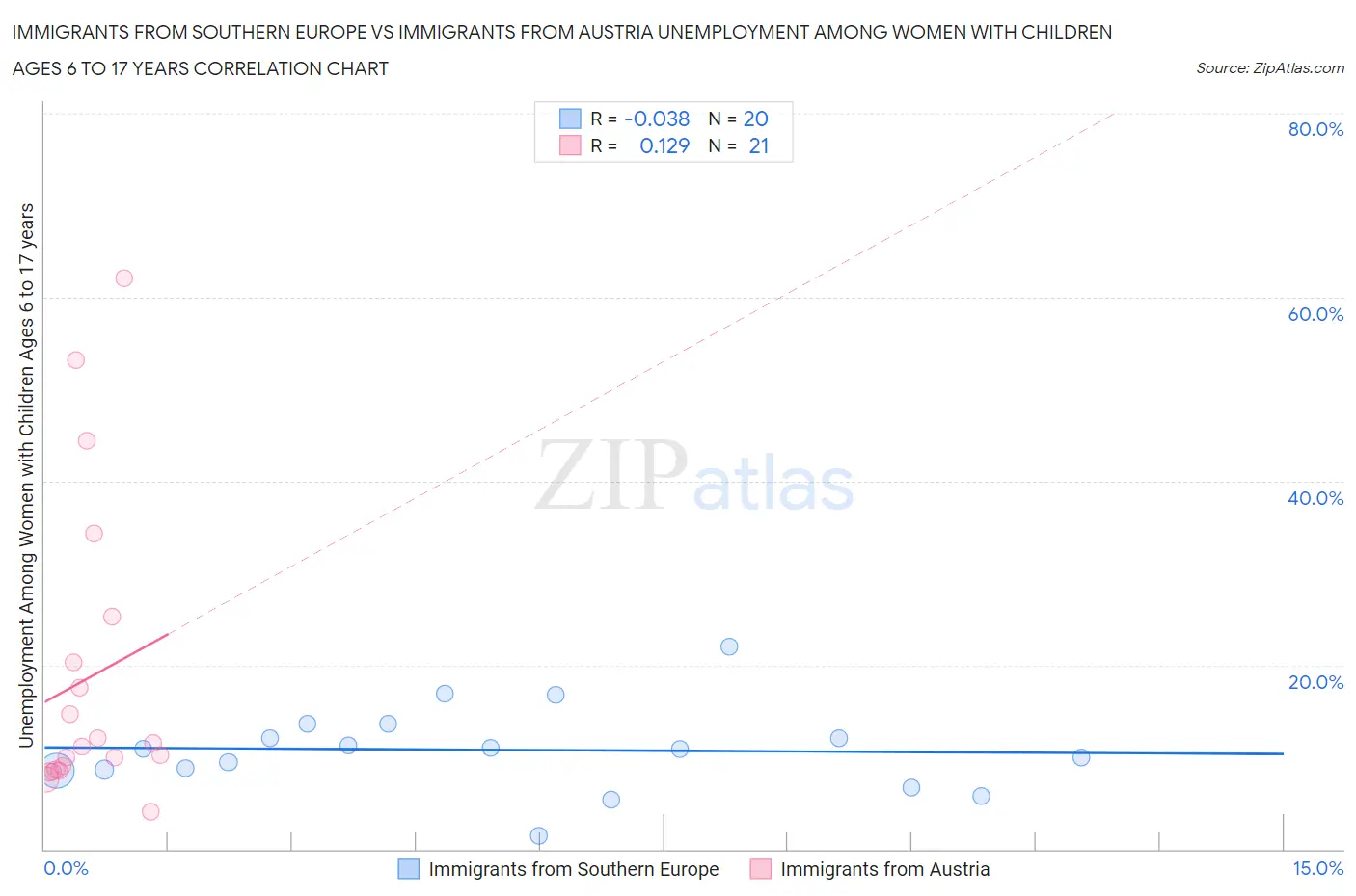 Immigrants from Southern Europe vs Immigrants from Austria Unemployment Among Women with Children Ages 6 to 17 years
