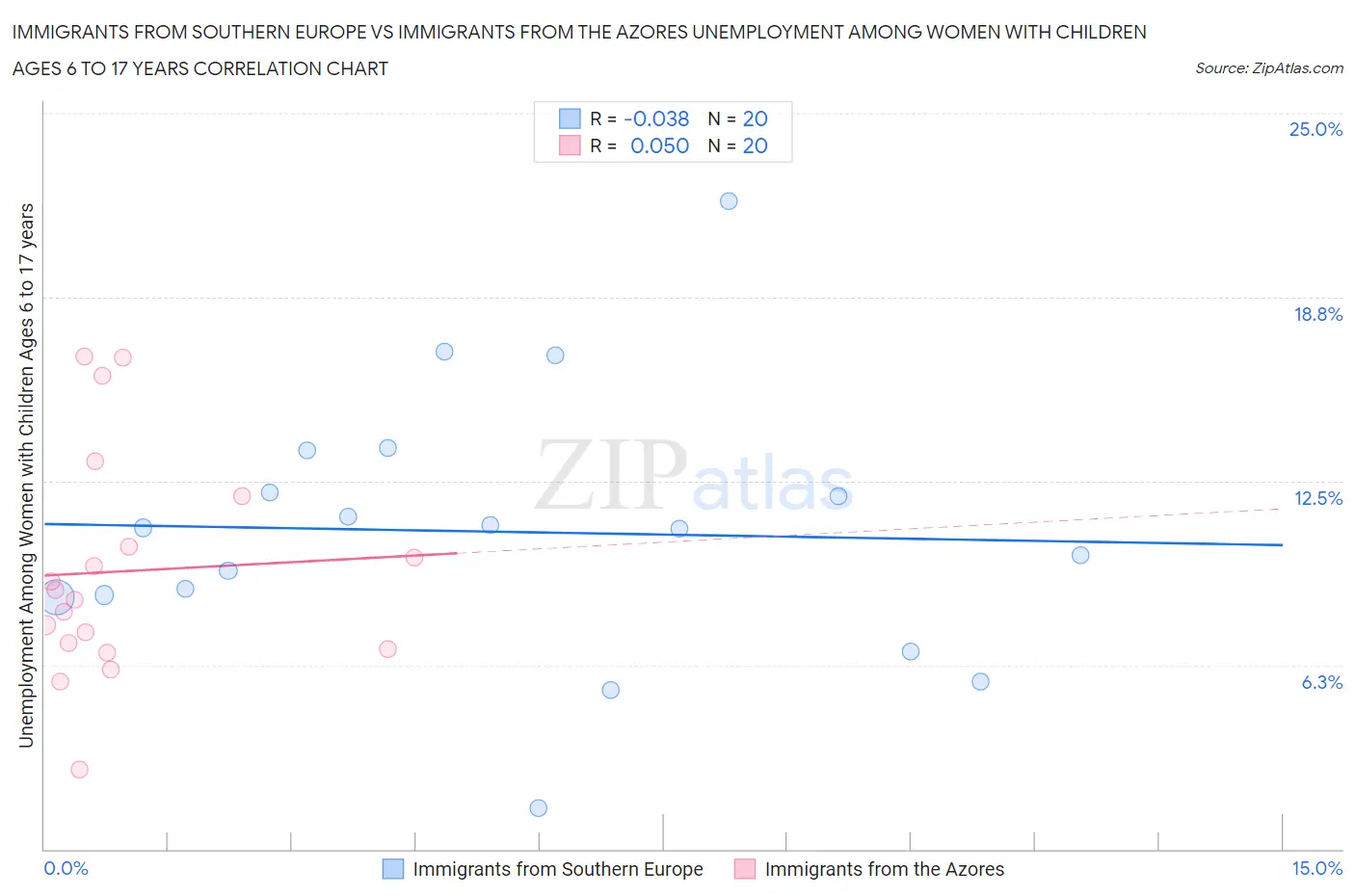 Immigrants from Southern Europe vs Immigrants from the Azores Unemployment Among Women with Children Ages 6 to 17 years