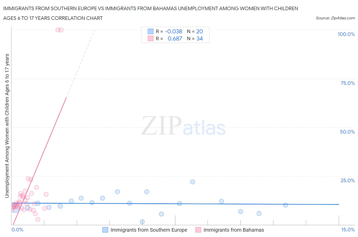Immigrants from Southern Europe vs Immigrants from Bahamas Unemployment Among Women with Children Ages 6 to 17 years