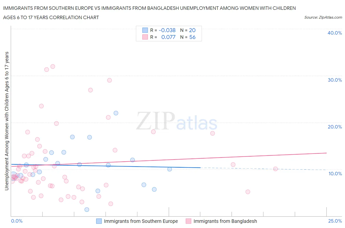 Immigrants from Southern Europe vs Immigrants from Bangladesh Unemployment Among Women with Children Ages 6 to 17 years