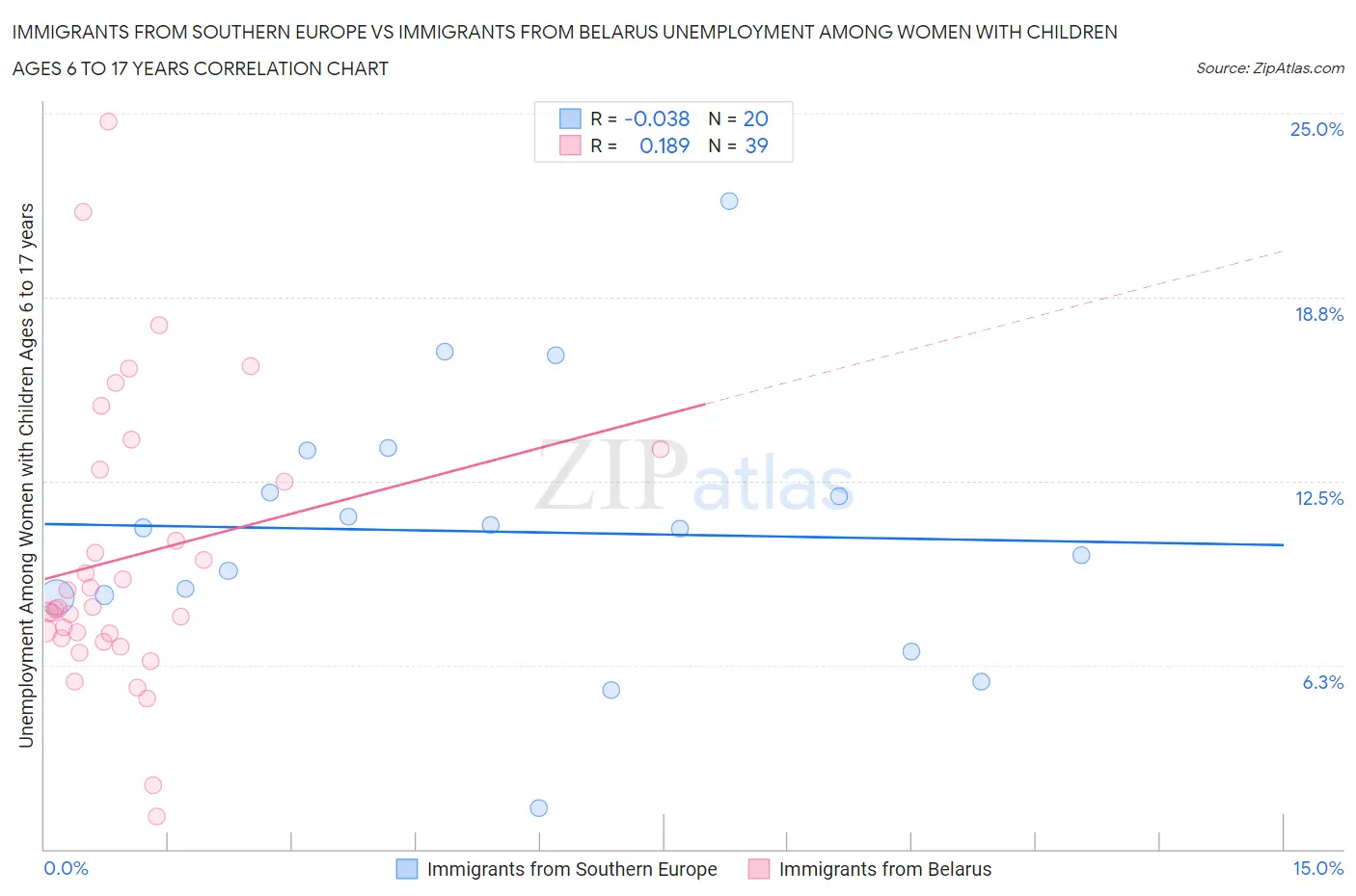 Immigrants from Southern Europe vs Immigrants from Belarus Unemployment Among Women with Children Ages 6 to 17 years