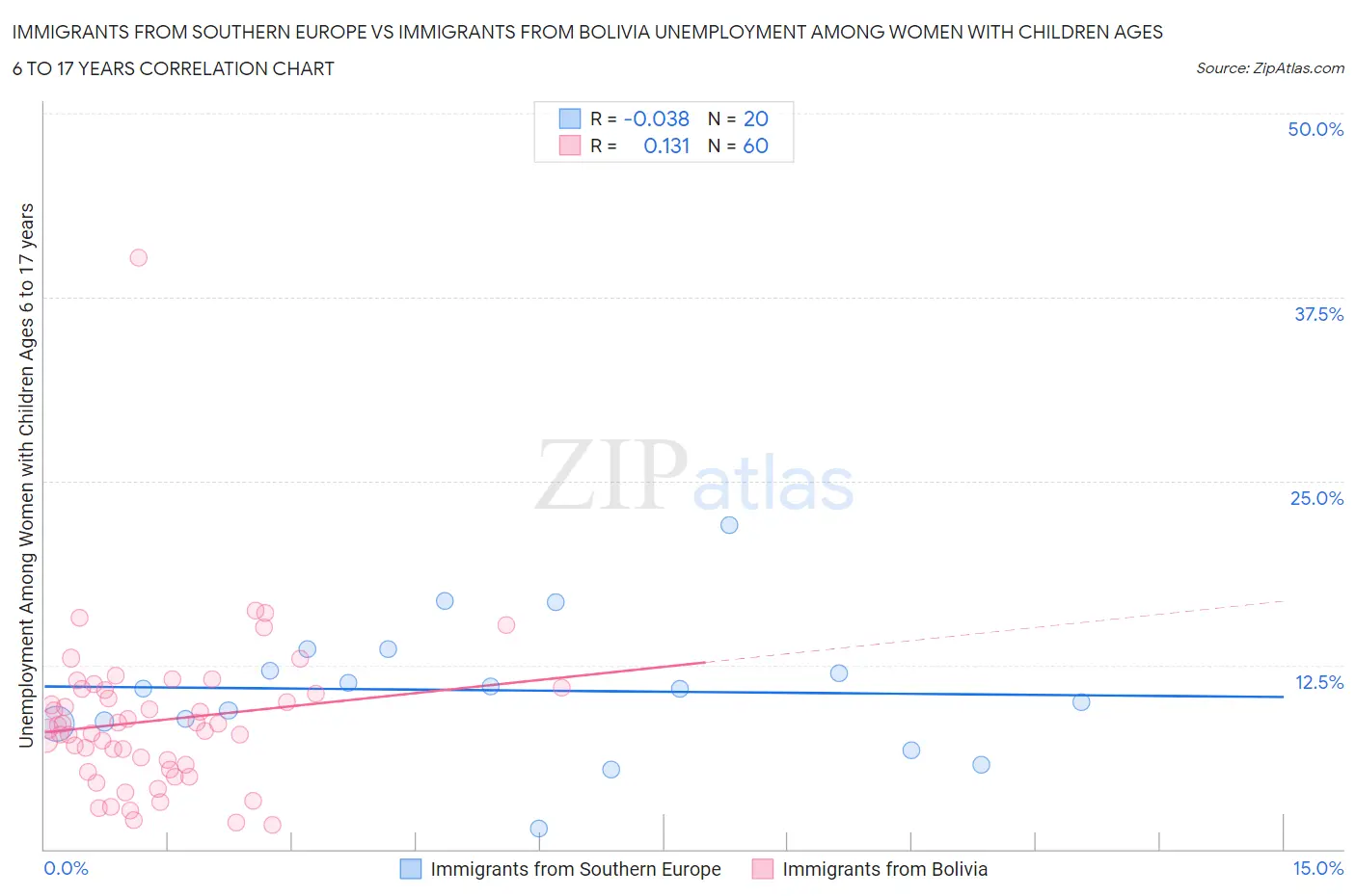 Immigrants from Southern Europe vs Immigrants from Bolivia Unemployment Among Women with Children Ages 6 to 17 years