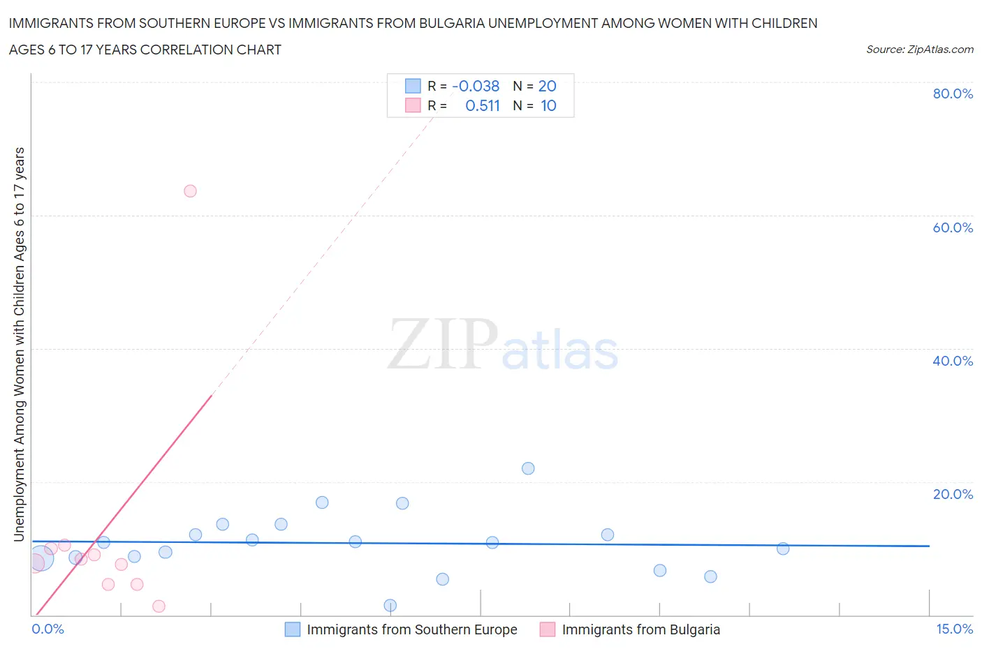Immigrants from Southern Europe vs Immigrants from Bulgaria Unemployment Among Women with Children Ages 6 to 17 years