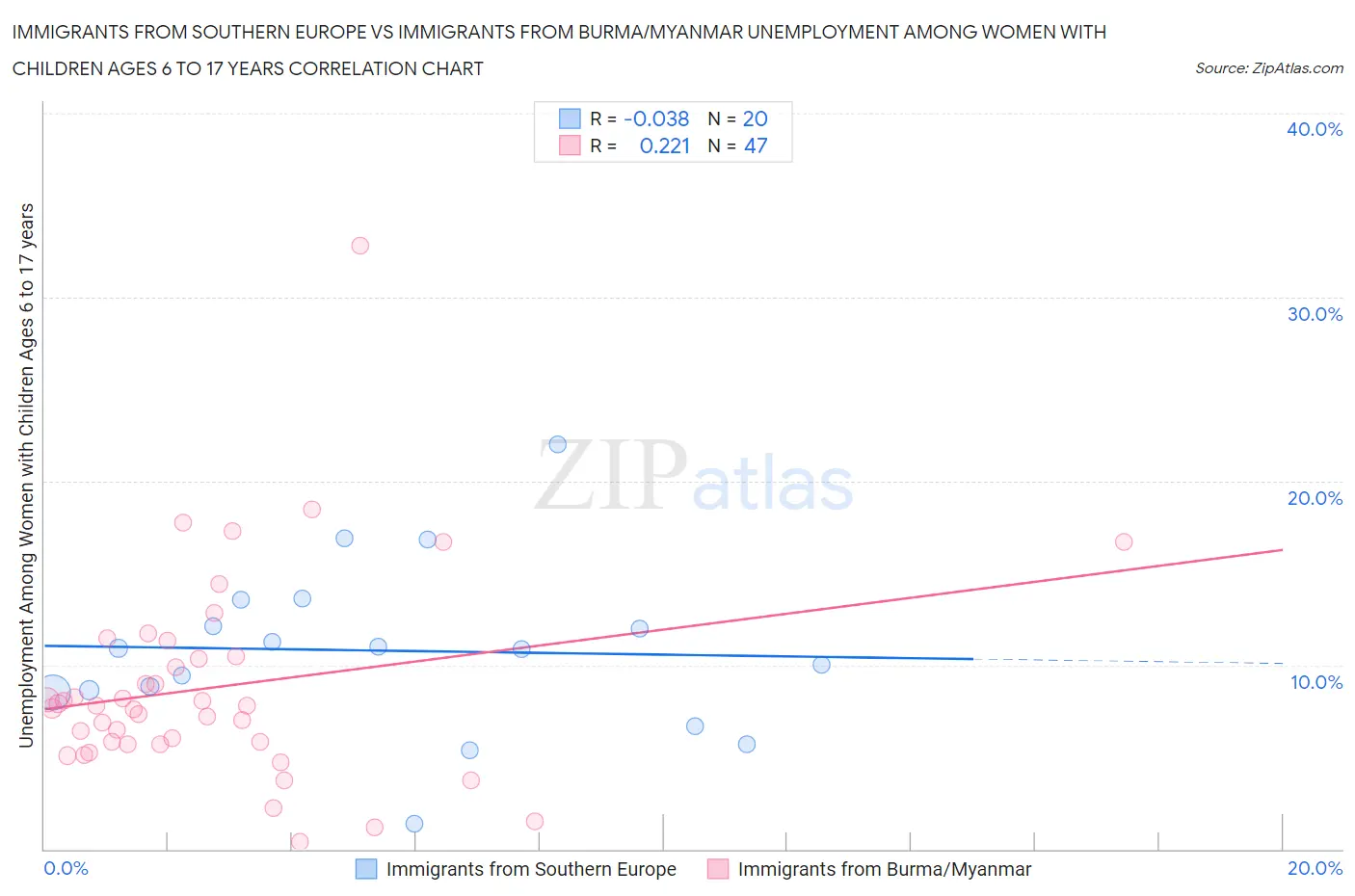 Immigrants from Southern Europe vs Immigrants from Burma/Myanmar Unemployment Among Women with Children Ages 6 to 17 years