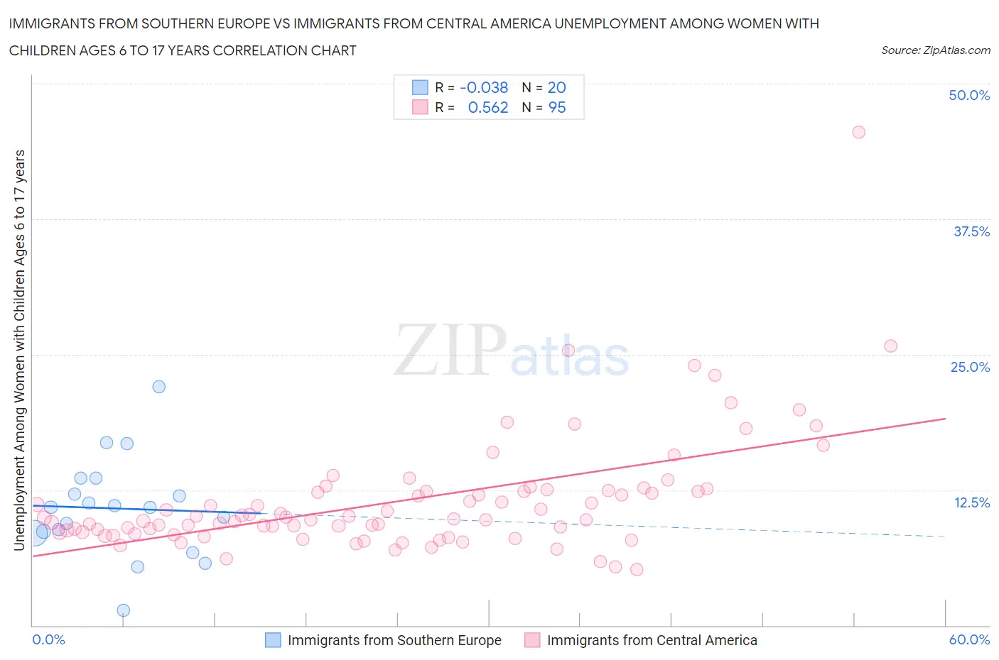 Immigrants from Southern Europe vs Immigrants from Central America Unemployment Among Women with Children Ages 6 to 17 years