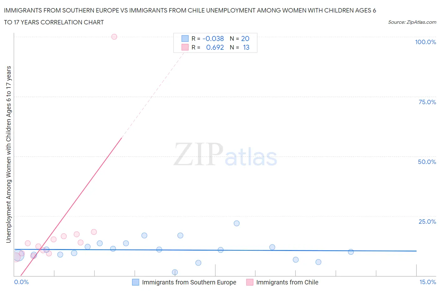Immigrants from Southern Europe vs Immigrants from Chile Unemployment Among Women with Children Ages 6 to 17 years