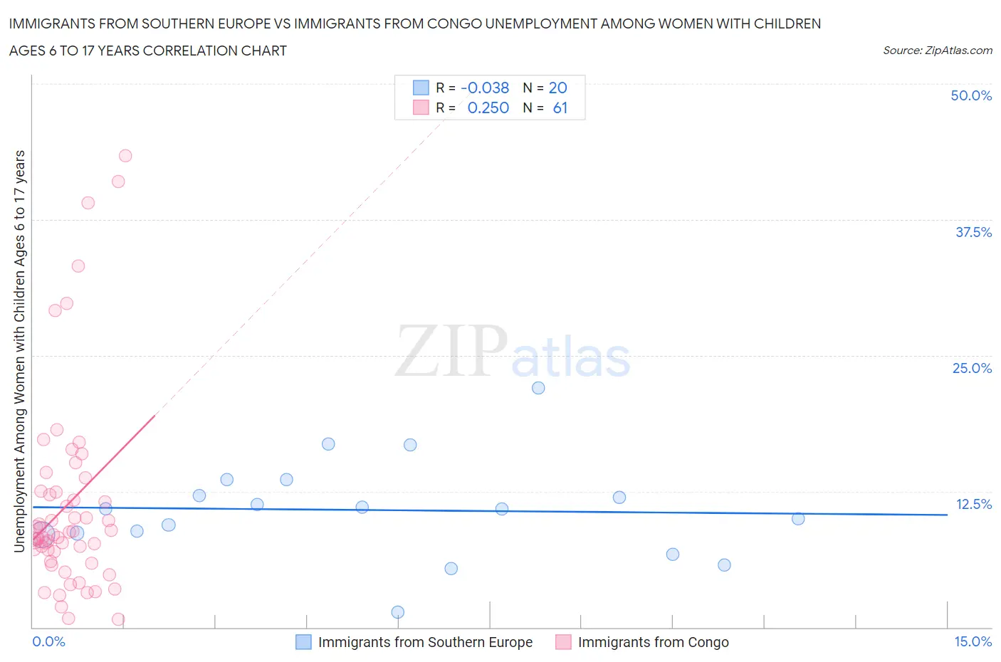 Immigrants from Southern Europe vs Immigrants from Congo Unemployment Among Women with Children Ages 6 to 17 years