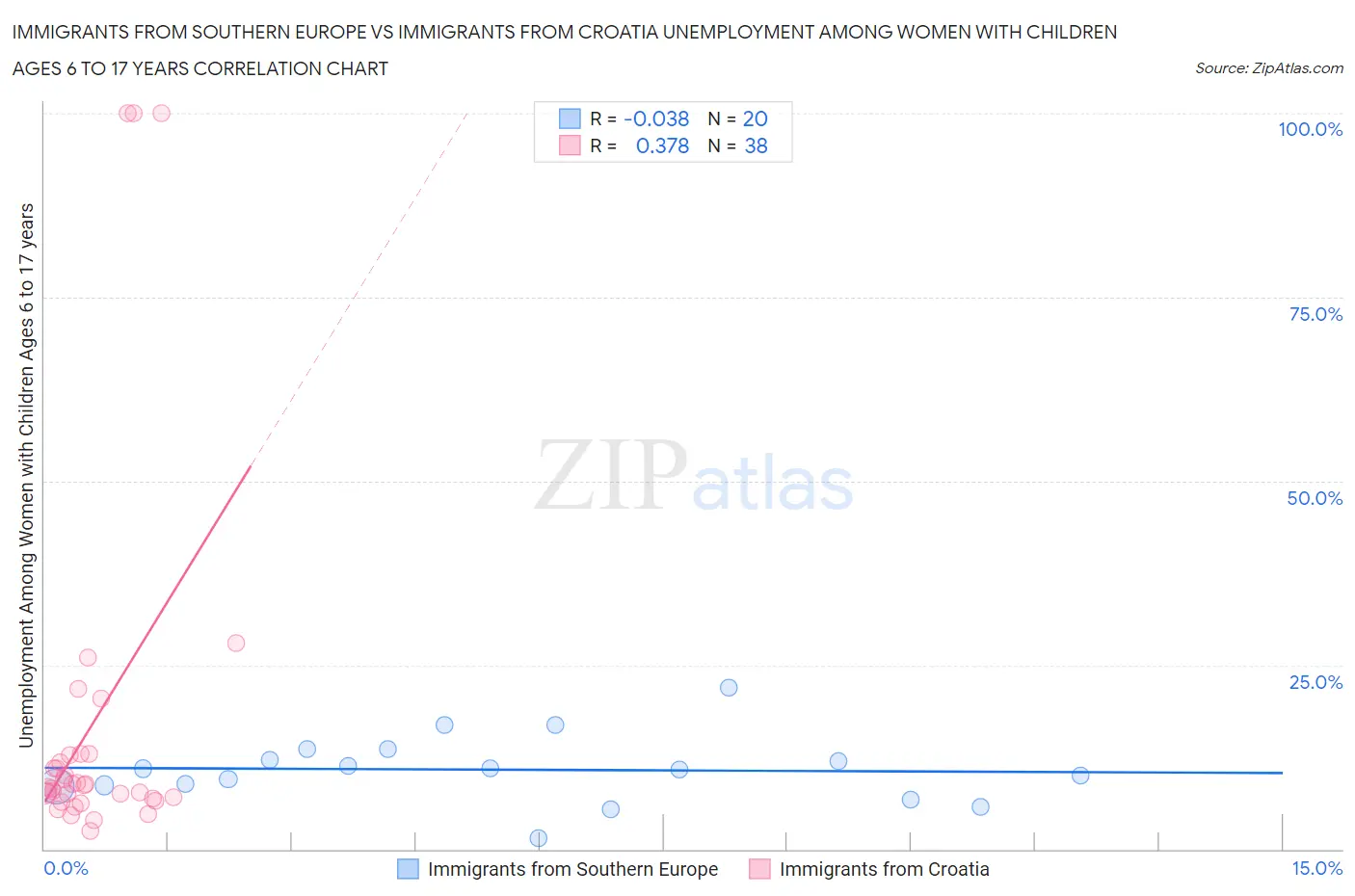 Immigrants from Southern Europe vs Immigrants from Croatia Unemployment Among Women with Children Ages 6 to 17 years