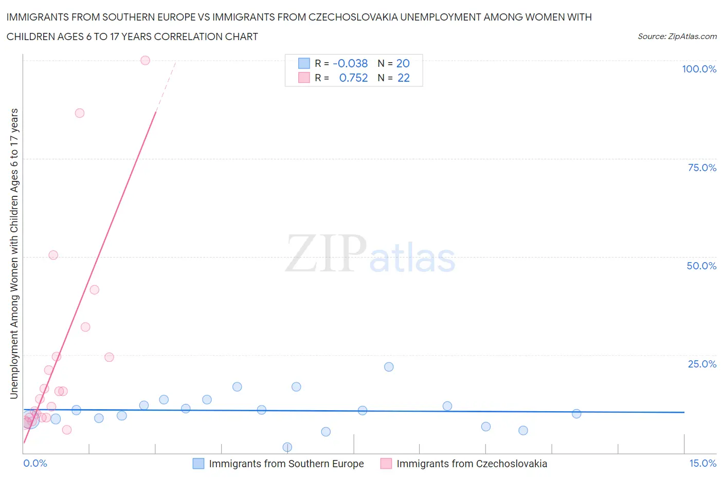Immigrants from Southern Europe vs Immigrants from Czechoslovakia Unemployment Among Women with Children Ages 6 to 17 years