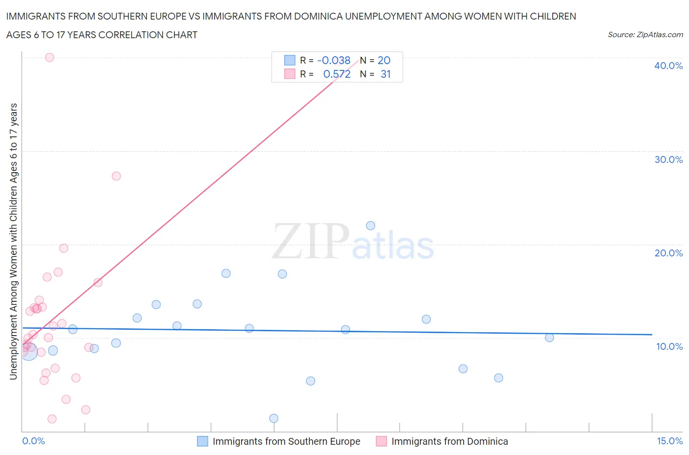 Immigrants from Southern Europe vs Immigrants from Dominica Unemployment Among Women with Children Ages 6 to 17 years