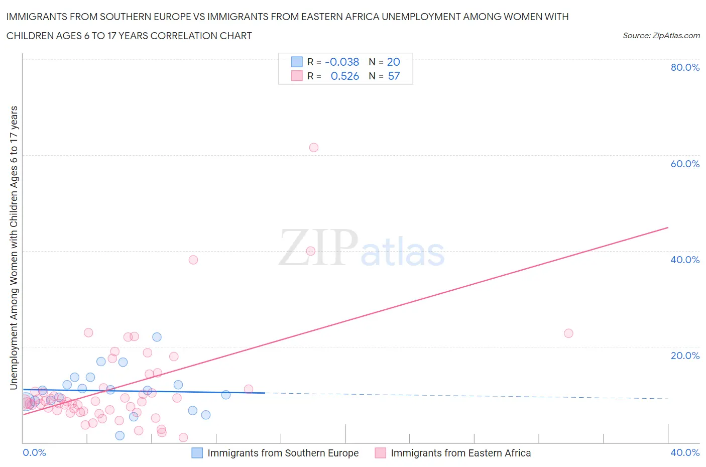 Immigrants from Southern Europe vs Immigrants from Eastern Africa Unemployment Among Women with Children Ages 6 to 17 years