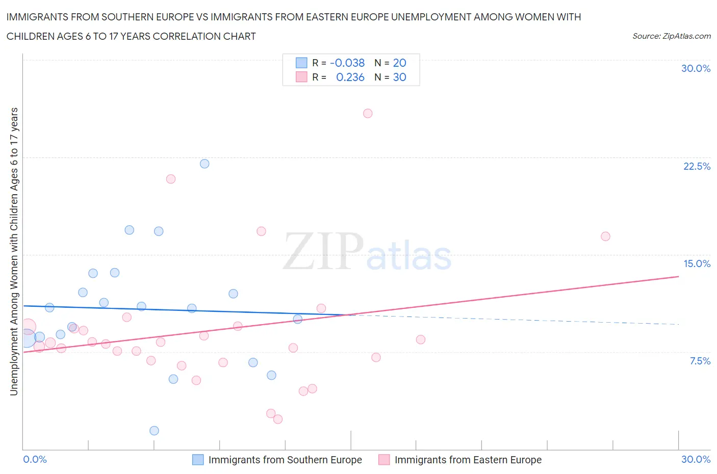 Immigrants from Southern Europe vs Immigrants from Eastern Europe Unemployment Among Women with Children Ages 6 to 17 years