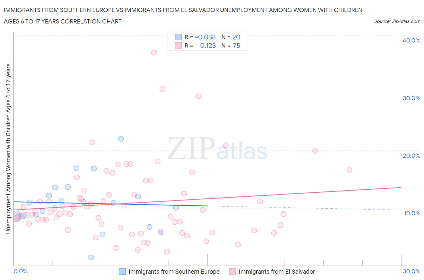 Immigrants from Southern Europe vs Immigrants from El Salvador Unemployment Among Women with Children Ages 6 to 17 years