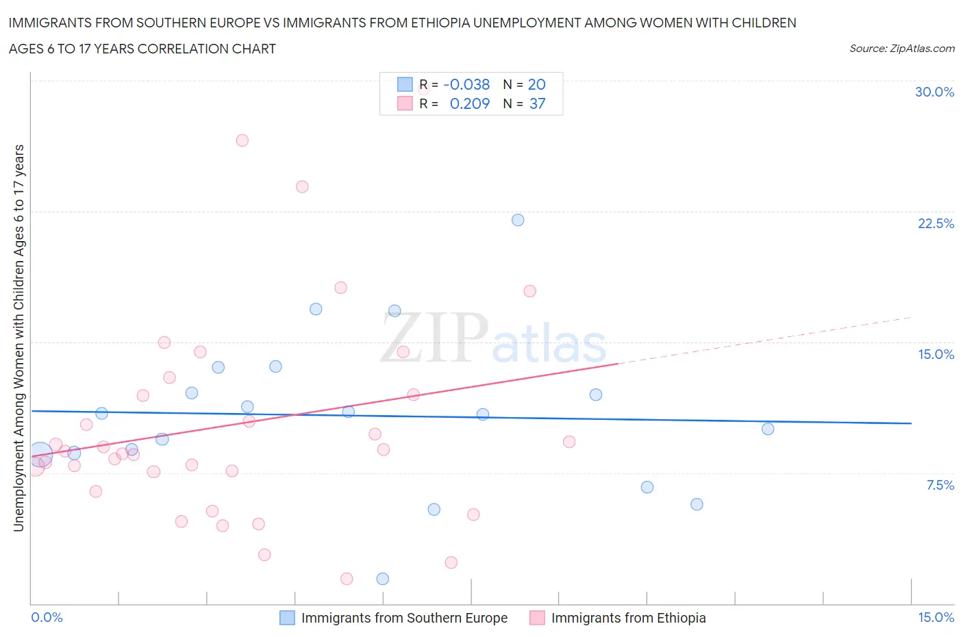 Immigrants from Southern Europe vs Immigrants from Ethiopia Unemployment Among Women with Children Ages 6 to 17 years