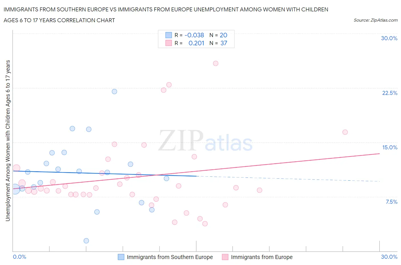 Immigrants from Southern Europe vs Immigrants from Europe Unemployment Among Women with Children Ages 6 to 17 years