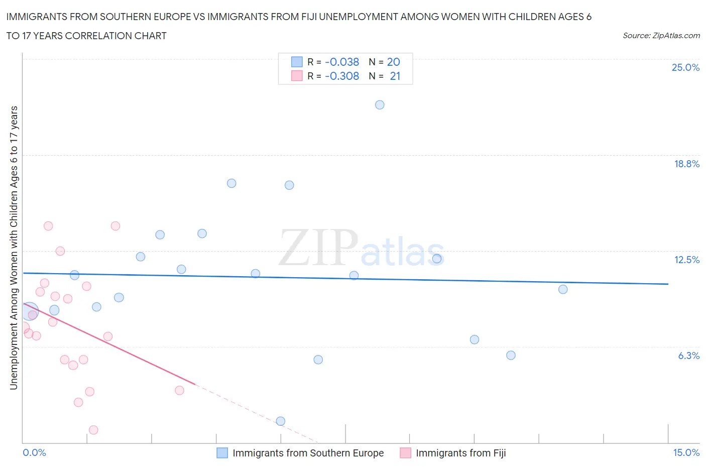 Immigrants from Southern Europe vs Immigrants from Fiji Unemployment Among Women with Children Ages 6 to 17 years