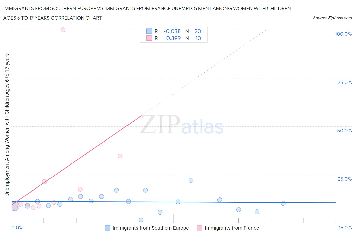 Immigrants from Southern Europe vs Immigrants from France Unemployment Among Women with Children Ages 6 to 17 years