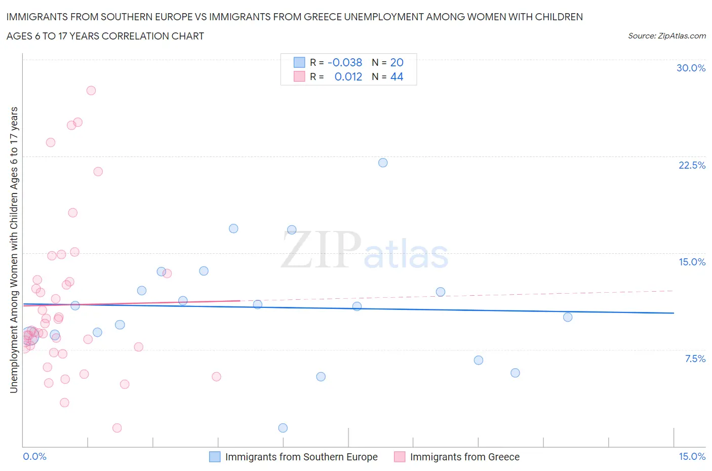 Immigrants from Southern Europe vs Immigrants from Greece Unemployment Among Women with Children Ages 6 to 17 years