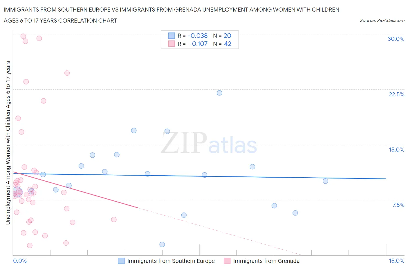 Immigrants from Southern Europe vs Immigrants from Grenada Unemployment Among Women with Children Ages 6 to 17 years