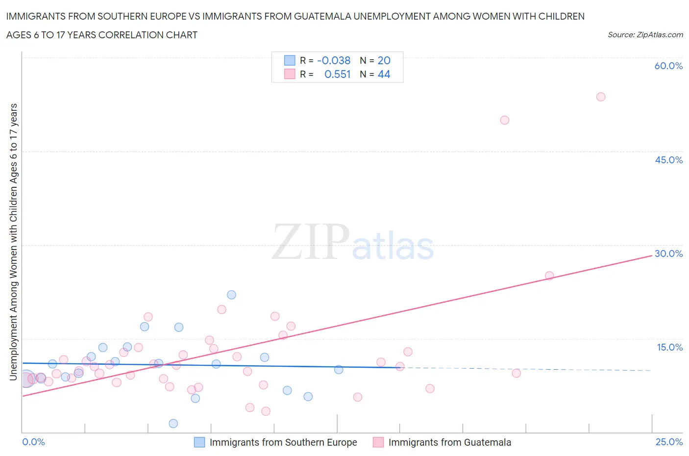 Immigrants from Southern Europe vs Immigrants from Guatemala Unemployment Among Women with Children Ages 6 to 17 years