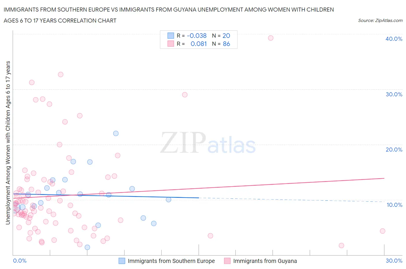 Immigrants from Southern Europe vs Immigrants from Guyana Unemployment Among Women with Children Ages 6 to 17 years